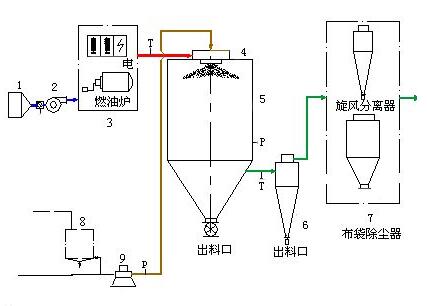 食品喷雾干燥技术应用