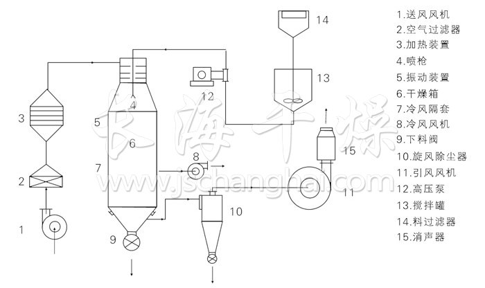 压力式喷雾干燥机结构示意图